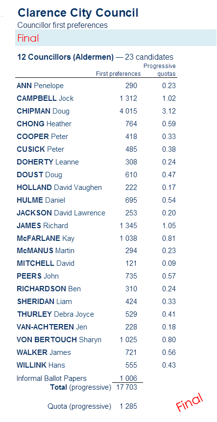 councillors first preferences - Councillors